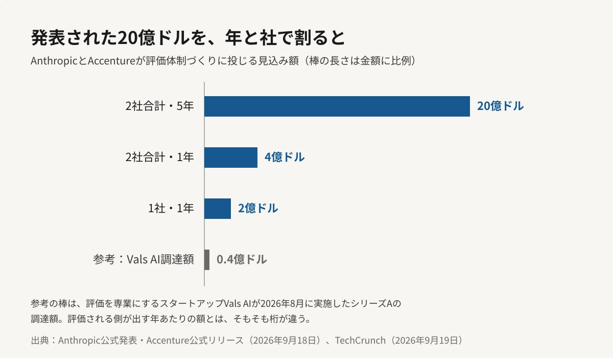 AnthropicとAccentureが発表した評価への投資見込み額を、金額に比例した横棒グラフで分解した図。2社合計・5年で20億ドル、1年あたりに割ると4億ドル、1社・1年あたりでは2億ドル。参考として並べた評価専業スタートアップVals AIのシリーズA調達額0.4億ドルが、最も短い棒になっている。