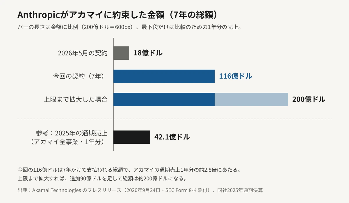 Anthropicがアカマイに約束した契約額を、金額に比例した横棒グラフで比較した図。2026年5月の契約は7年で18億ドル、今回の契約は7年で116億ドル、追加枠まで使い切った場合は約200億ドル。比較のため、アカマイの2025年の通期売上42.1億ドル（1年分）を下段に別枠で示している。