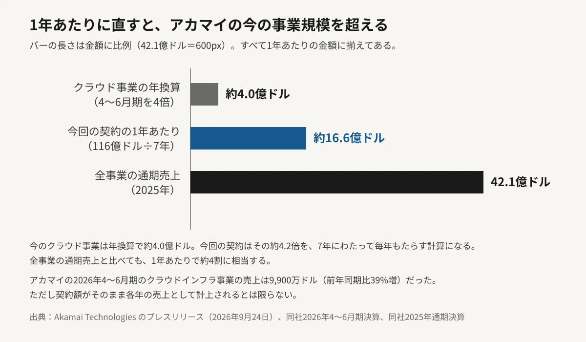 アカマイの事業規模と今回の契約を1年あたりの金額に揃えて比較した横棒グラフ。クラウドインフラ事業の年換算売上は約4.0億ドル、今回の契約の1年あたりは約16.6億ドル、全事業の2025年通期売上は42.1億ドル。バーの長さは金額に比例している。