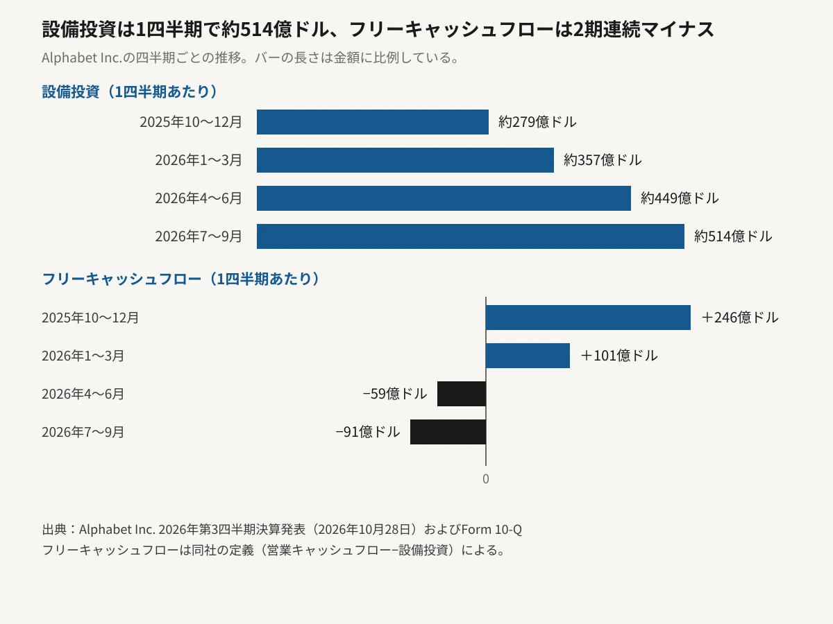 Alphabetの四半期ごとの設備投資とフリーキャッシュフローを比べた横棒グラフ。設備投資は2025年10〜12月の約279億ドルから、2026年1〜3月が約357億ドル、4〜6月が約449億ドル、7〜9月が約514億ドルへと増え続けている。フリーキャッシュフローは同じ4四半期で約246億ドル、約101億ドル、マイナス約59億ドル、マイナス約91億ドルと推移し、後半の2四半期ではゼロの線より左へ伸びている。バーの長さはいずれも金額に比例している。