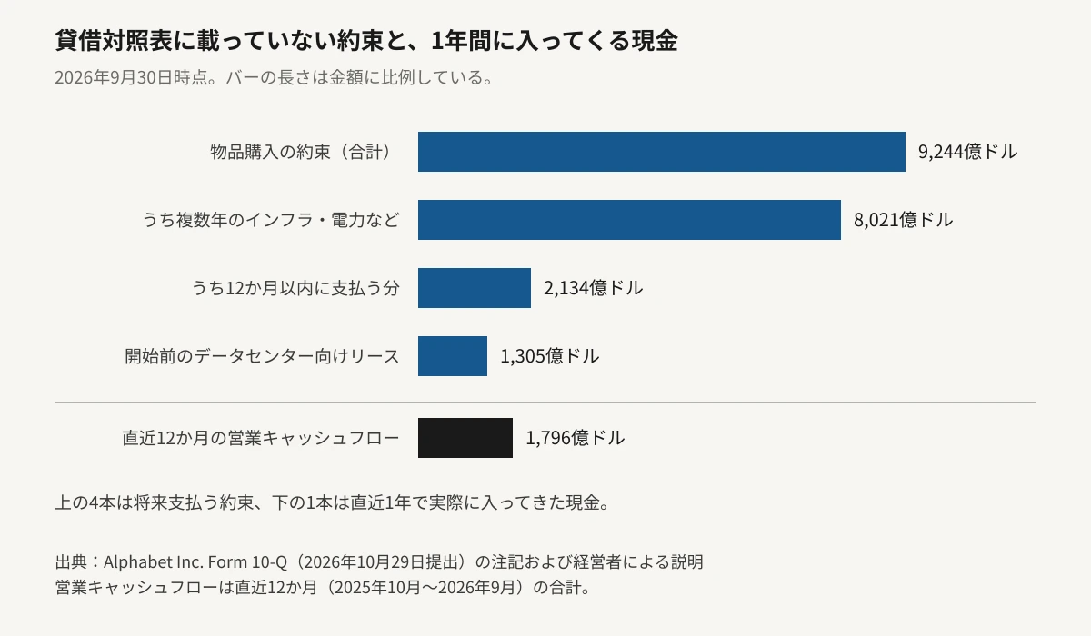 Alphabetが2026年9月30日時点で負っている支払いの約束と、直近1年に入ってきた現金を比べた横棒グラフ。物品購入の約束は合計9,244億ドルで、そのうち複数年のインフラ・電力などが8,021億ドル、12か月以内に支払う分が2,134億ドル。開始前のデータセンター向けリースが別に1,305億ドルある。いちばん下に置いた直近12か月の営業キャッシュフローは1,796億ドルで、12か月以内に支払う約束のバーより短い。バーの長さはいずれも金額に比例している。