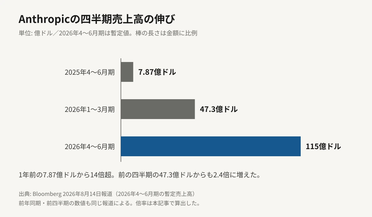 Anthropicの四半期売上高の伸びを示した横棒グラフ。2025年4〜6月期が7.87億ドル、2026年1〜3月期が47.3億ドル、2026年4〜6月期が115億ドル。棒の長さは金額に比例しており、1年前の14倍を超えている。