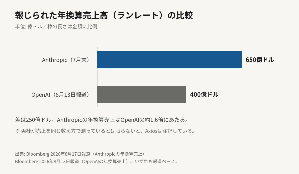 AnthropicとOpenAIの年換算売上高を比べた横棒グラフ。Anthropicが650億ドル、OpenAIが400億ドルで、棒の長さは金額に比例している。差は250億ドルで、Anthropicの棒はOpenAIの約1.6倍の長さになっている。