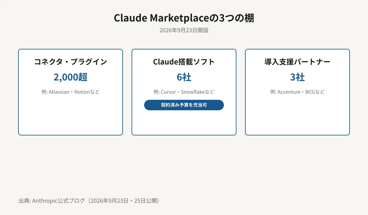 Claude Marketplaceの3種類の売り場を示した図。コネクタ・プラグイン(2,000超、例:Atlassian・Notionなど)、Claude搭載ソフトウェア(6社、例:Cursor・Snowflakeなど、契約済みの利用枠を充当できる)、導入支援パートナー(3社、例:Accenture・BCGなど)の3つの棚を並べて示している。