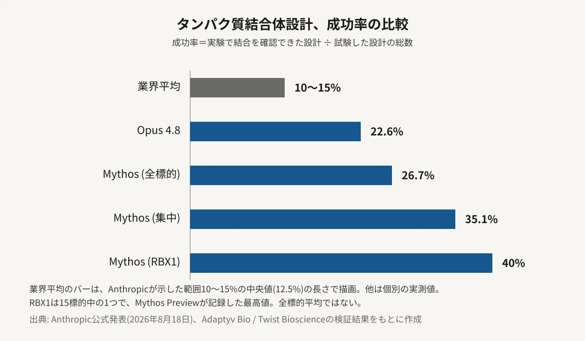 業界平均とClaudeの3つのモードによるタンパク質結合体設計の成功率を横棒グラフで比較した図。業界平均は10〜15%(図では中央値12.5%の長さで表示)、Opus 4.8の同時進行モードは22.6%、Mythos Previewの同時進行モードは26.7%、Mythos Previewの1標的集中モードは35.1%、Mythos PreviewがRBX1という1標的に限定した際の最高値は40%。バーの長さはおおむね数値に比例している。