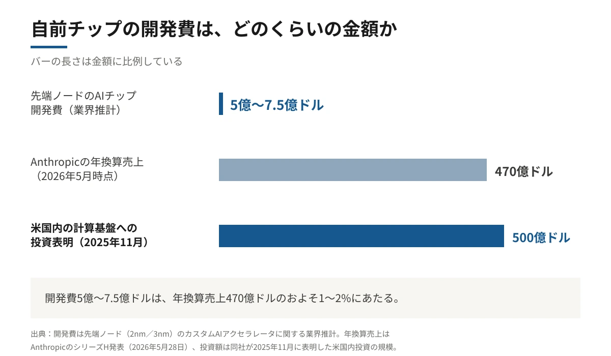 自前チップの開発費と会社の規模を比較した横棒グラフ。先端ノードのAIチップ開発費が業界推計で5億から7.5億ドル、Anthropicの年換算売上が2026年5月時点で470億ドル、2025年11月に表明した米国内の計算基盤への投資が500億ドル。開発費は年換算売上のおよそ1から2パーセントにあたることを注記している。