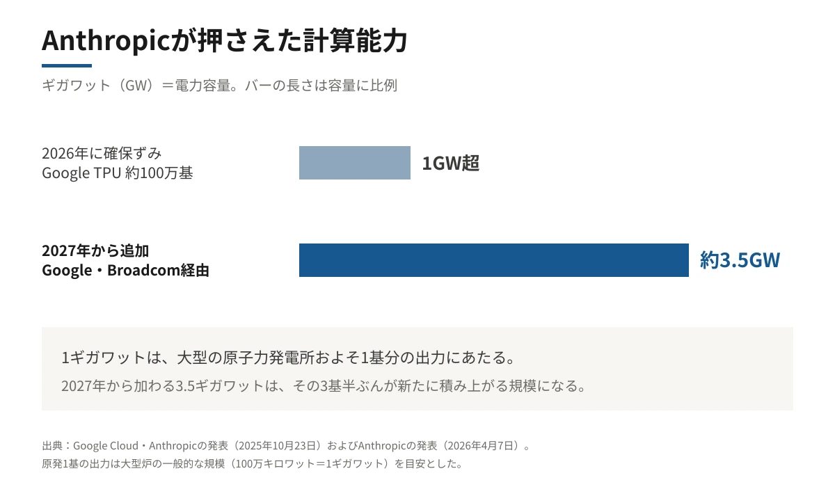 Anthropicが確保した計算能力を比較した横棒グラフ。2026年に確保ずみのGoogle TPU約100万基が1ギガワット超、2027年からGoogle・Broadcom経由で追加される容量が約3.5ギガワット。1ギガワットは大型の原子力発電所およそ1基分の出力にあたることを注記している。