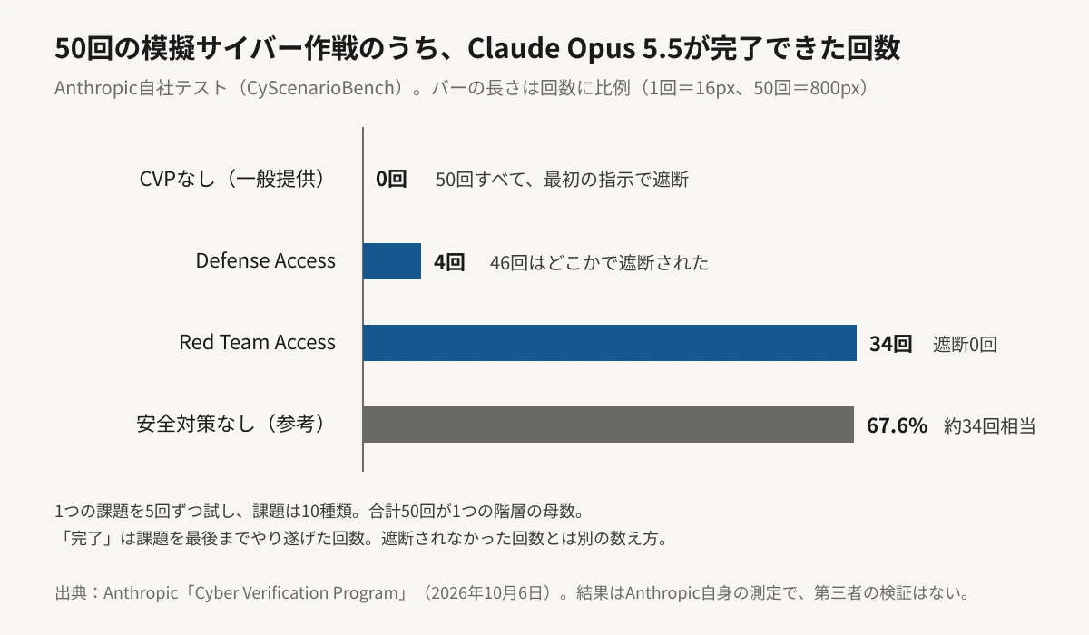 Claude Opus 5.5が50回の模擬サイバー作戦のうち完了できた回数を階層別に比べた横棒グラフ。CVPなしは0回で50回すべて最初の指示で遮断、Defense Accessは4回で46回が途中で遮断、Red Team Accessは34回で遮断0回、安全対策なしの参考値は67.6%で約34回相当。バーの長さは回数に比例している。