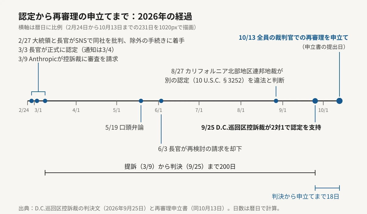 2026年2月24日から10月13日までの経過を、日数に比例させた時間軸で示した図。2月27日に大統領と長官がAnthropicを批判し、3月3日に正式な認定、3月9日にAnthropicが控訴裁に審査を請求した。5月19日に口頭弁論、6月3日に長官が再検討の請求を却下、8月27日にカリフォルニア北部地区連邦地裁が別の認定を違法と判断、9月25日にD.C.巡回区控訴裁が2対1で認定を支持し、10月13日に再審理を申し立てた。提訴から判決までは200日、判決から申立てまでは18日。