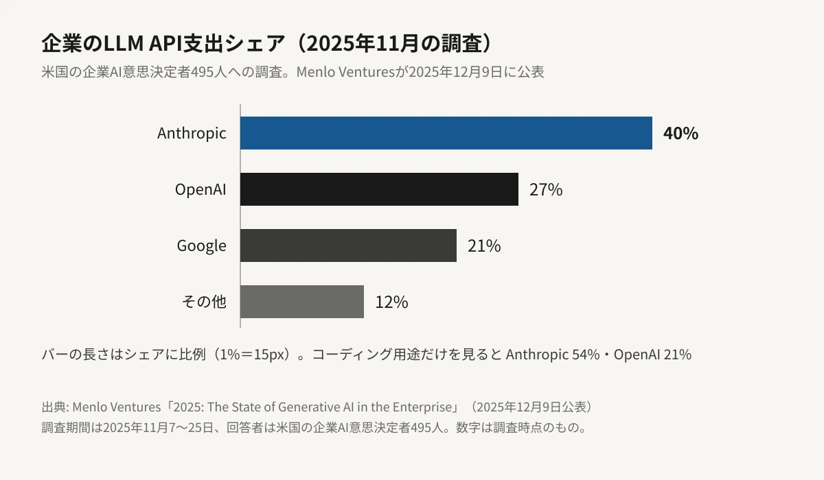 企業のLLM API支出シェアを比べた横棒グラフ。シェアに比例した長さのバーで、Anthropicが40%、OpenAIが27%、Googleが21%、その他が12%。コーディング用途だけではAnthropicが54%、OpenAIが21%であることを注記している。Menlo Venturesが2025年12月9日に公表した、米国の企業AI意思決定者495人への調査にもとづく。