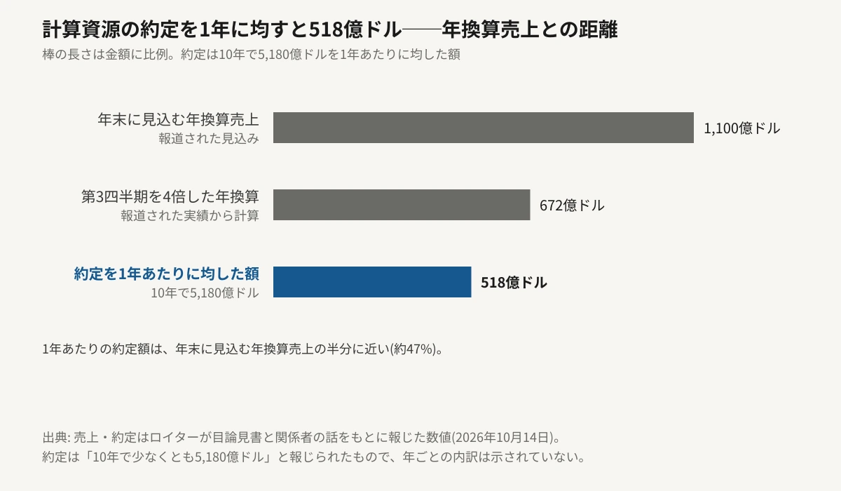 Anthropicの年換算売上と、計算資源の約定額を1年あたりに均した額を、金額に比例した横棒グラフで並べた図。年末に見込む年換算売上が1,100億ドル、第3四半期を4倍した年換算が672億ドル、10年で5,180億ドルの約定を1年あたりに均した額が518億ドル。約定の棒は年末見込みの棒の半分に近い長さになっている。