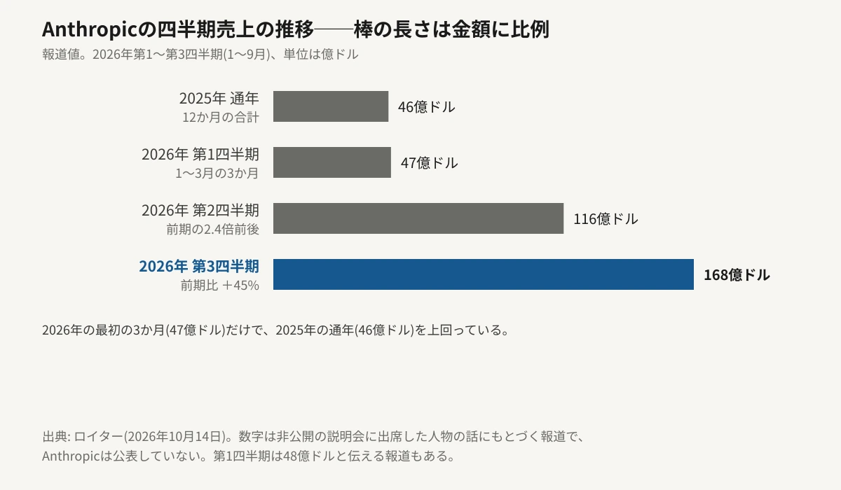 Anthropicの売上を金額に比例した横棒グラフで比較した図。2025年の通年が46億ドル、2026年第1四半期が47億ドル、第2四半期が116億ドル、第3四半期が168億ドル。第3四半期の棒がもっとも長く、2026年第1四半期の棒は2025年通年の棒とほぼ同じ長さになっている。