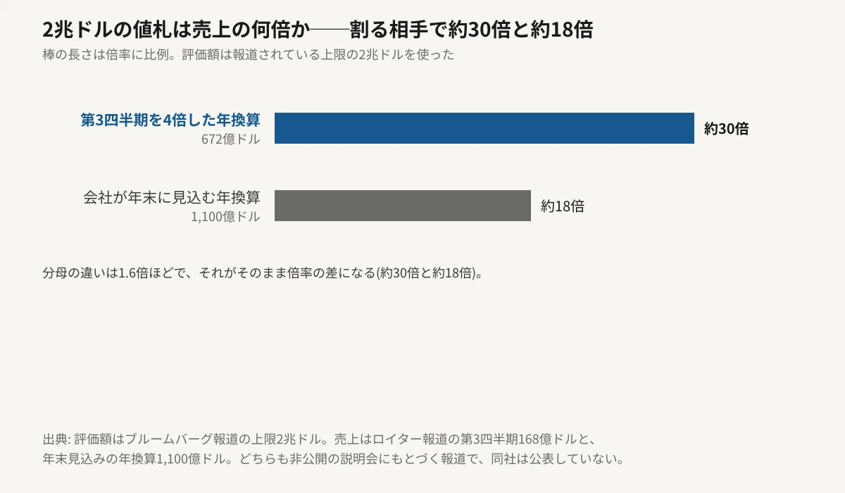 評価額2兆ドルを2つの年換算売上で割った倍率を、倍率に比例した横棒グラフで比較した図。第3四半期を4倍した年換算672億ドルで割ると約30倍、会社が年末に見込む年換算1,100億ドルで割ると約18倍。約30倍の棒のほうが長い。