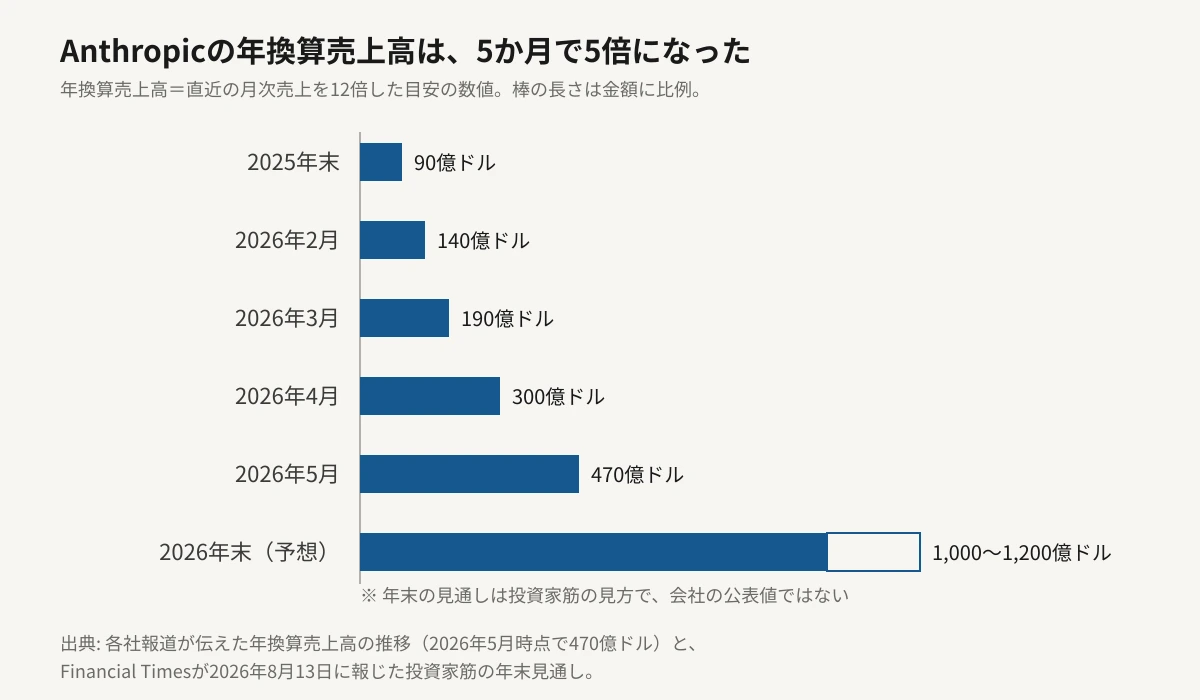 Anthropicの年換算売上高の推移を示した横棒グラフ。2025年末90億ドル、2026年2月140億ドル、3月190億ドル、4月300億ドル、5月470億ドル、2026年末の予想が1,000億から1,200億ドル程度。棒の長さは金額に比例しており、年末の予想だけが枠線で示されている。