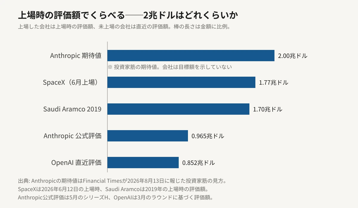 上場時の評価額を比較した横棒グラフ。Anthropicの期待値2.00兆ドル、2026年6月に上場したSpaceXが1.77兆ドル、2019年に上場したSaudi Aramcoが1.70兆ドル、Anthropicの公式評価額が0.965兆ドル、OpenAIの直近評価額が0.852兆ドル。棒の長さは金額に比例している。