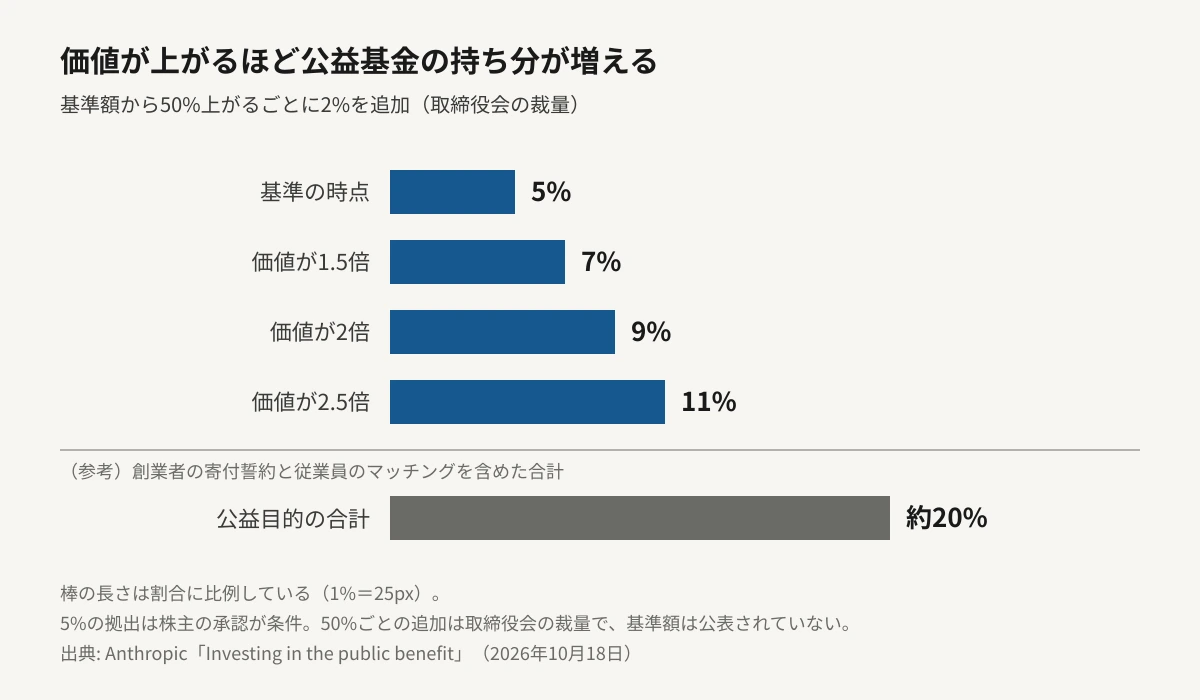 Anthropic公益基金の持ち分が増える仕組みを示した横棒グラフ。基準の時点が5%、企業価値が基準額の1.5倍で7%、2倍で9%、2.5倍で11%と、割合に比例した長さの棒で並んでいる。いちばん下には、創業者の寄付誓約と従業員のマッチングを含めた公益目的の合計である約20%を、別の色の棒で示している。