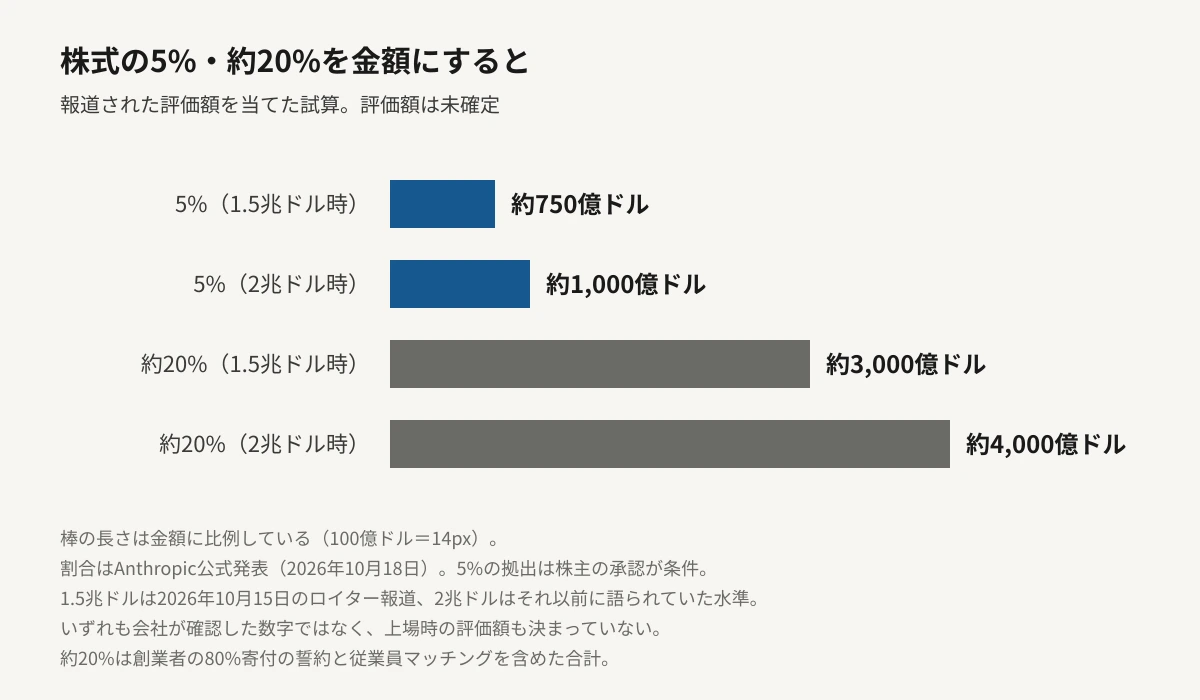 Anthropicの株式の5%と約20%を金額に換算した横棒グラフ。報道された評価額1.5兆ドルを当てると5%は約750億ドル、2兆ドルなら約1,000億ドル。約20%では約3,000億ドルと約4,000億ドルになる。棒の長さは金額に比例しており、評価額が未確定の報道値であることを図の下に注記している。