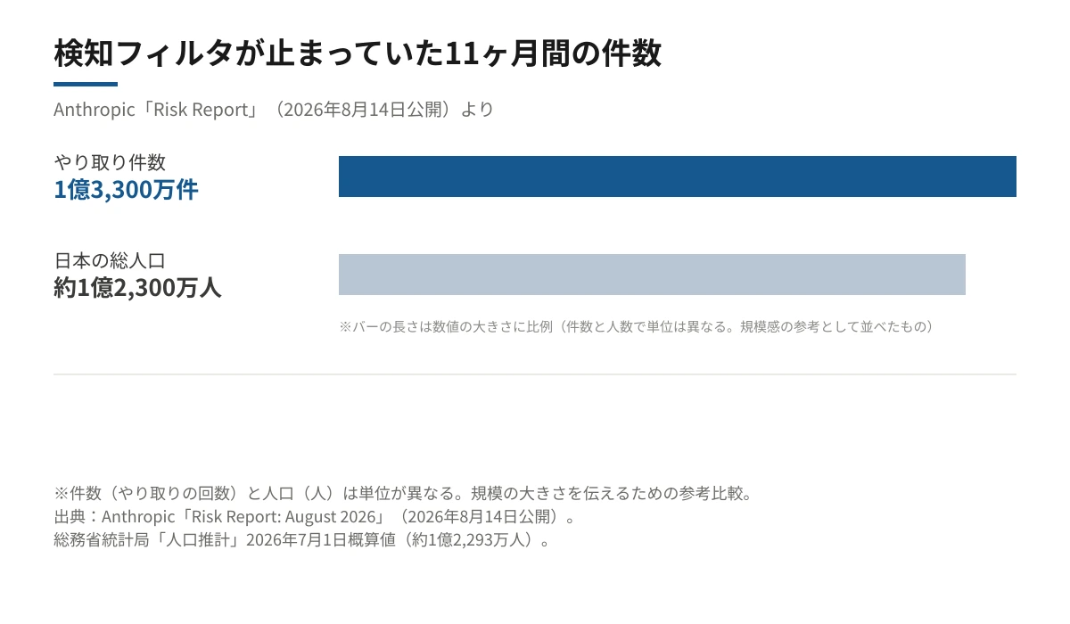 バイオ兵器検知フィルタが11か月間実質的に無効だった期間に人間フィードバック基盤を通過したやり取り件数、約1億3,300万件を、規模の参考として日本の総人口（2026年推計・約1億2,300万人）と横棒グラフで比較した図。件数の棒がわずかに長く、両者がほぼ同じ桁の規模であることを示している。