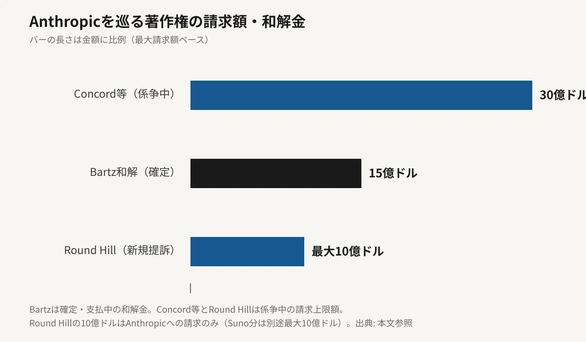Anthropicが関わる著作権の和解金・請求額を横棒グラフで比較した図。書籍を巡るBartz対Anthropic訴訟の和解金15億ドル（確定・支払中）に対し、歌詞を巡るConcord・UMPG・ABKCOの訴訟は請求額30億ドル超、Round HillのAnthropicに対する新規訴訟は請求上限が最大10億ドルであることを、金額に比例したバーの長さで示している。