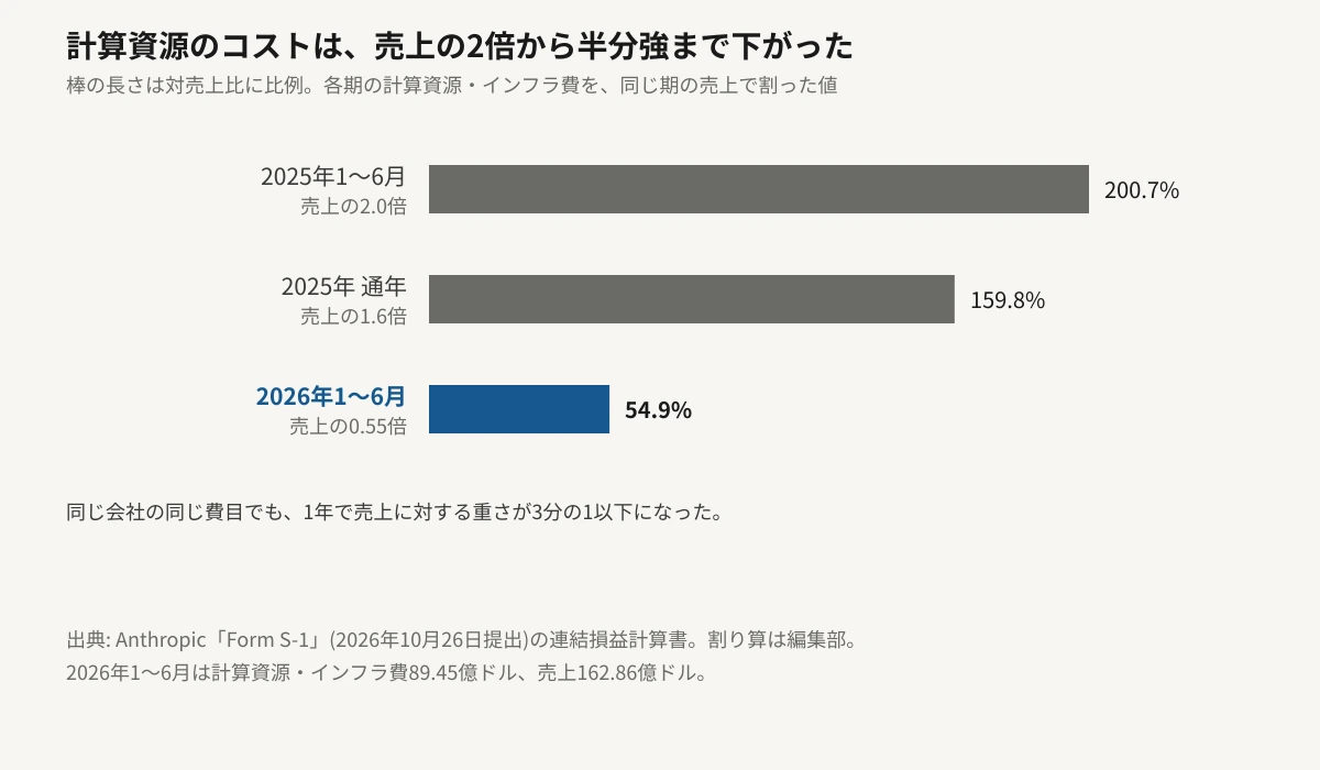 計算資源・インフラ費用の対売上比を3期で比べた横棒グラフ。2025年1〜6月は200.7%、2025年通年は159.8%、2026年1〜6月は54.9%。棒の長さは比率に比例している。