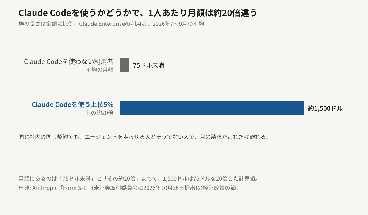 Claude Enterpriseの1人あたり月額支出を比較した横棒グラフ。Claude Codeを使わない利用者は平均で月75ドル未満、Claude Codeを使う上位5%はその約20倍にあたる約1,500ドル。棒の長さは金額に比例している。2026年7〜9月の数値。