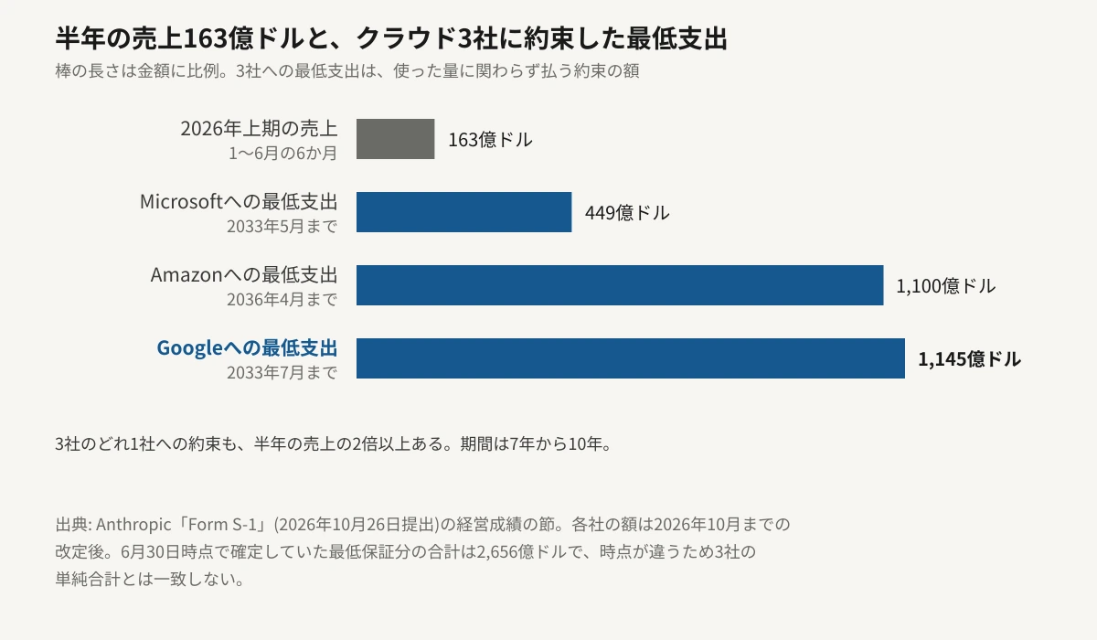 Anthropicの2026年上期の売上163億ドルと、クラウド3社に約束した最低支出を比べた横棒グラフ。Microsoftへは449億ドル、Amazonへは1,100億ドル、Googleへは1,145億ドル。棒の長さは金額に比例している。