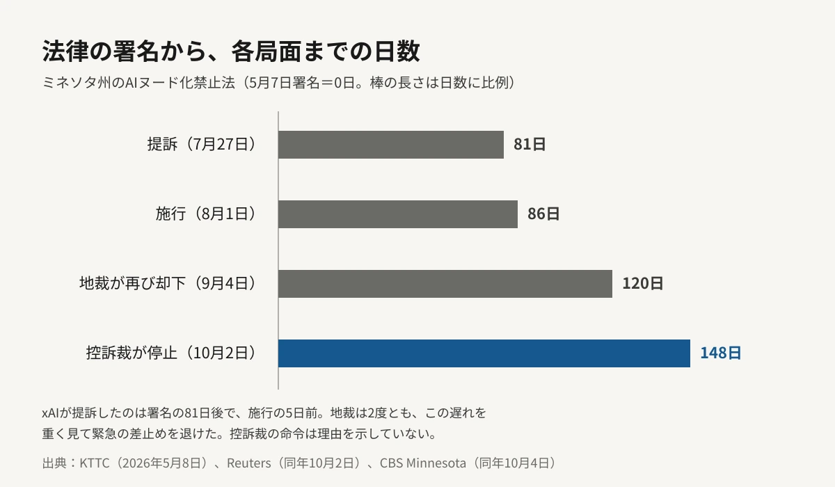 ミネソタ州のAIヌード化禁止法の署名（5月7日）を0日として、各局面までの日数を比べた横棒グラフ。提訴の7月27日が81日後、施行の8月1日が86日後、地裁が差止めを再び却下した9月4日が120日後、控訴裁が執行を停止した10月2日が148日後で、棒の長さは日数に比例している。