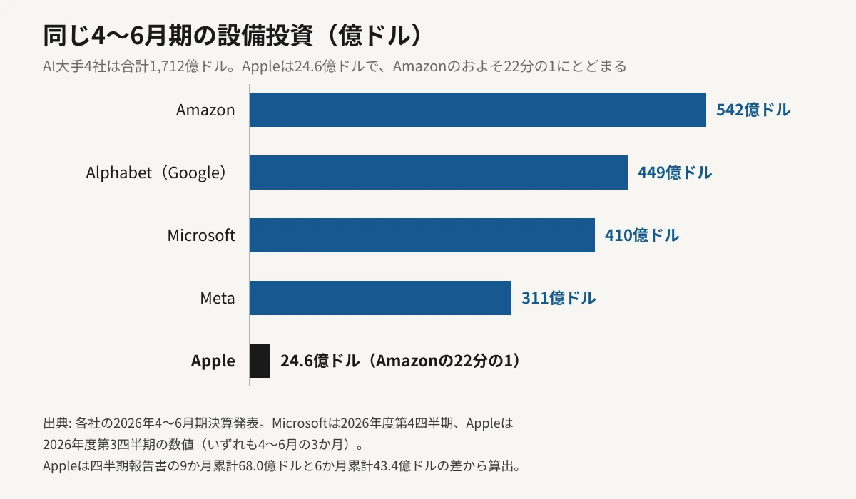 2026年4〜6月期の設備投資を比較した横棒グラフ。Amazon 542億ドル、Alphabet（Google）449億ドル、Microsoft 410億ドル、Meta 311億ドル、Apple 24.6億ドル。金額に比例したバーの長さで示しており、Appleのバーだけが極端に短く、Amazonのおよそ22分の1にとどまることがわかる。