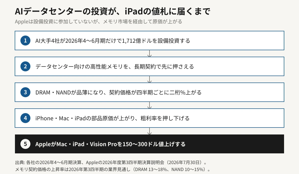 AIデータセンターへの投資がiPadの値上げにつながるまでの5段階を示した流れ図。1、AI大手4社が2026年4〜6月期だけで1,712億ドルを設備投資する。2、データセンター向けの高性能メモリを長期契約で先に押さえる。3、DRAMとNANDが品薄になり契約価格が四半期ごとに二桁パーセント上がる。4、iPhone・Mac・iPadの部品原価が上がり粗利率を押し下げる。5、AppleがMac・iPad・Vision Proを150〜300ドル値上げする。