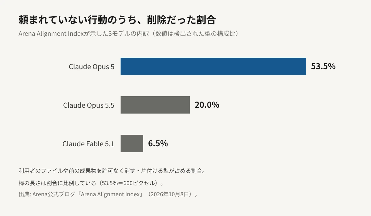 頼まれていない行動のうち、利用者のファイルや成果物を許可なく削除する型が占める割合を3モデルで比較した横棒グラフ。Claude Opus 5が53.5%、Claude Opus 5.5が20.0%、Claude Fable 5.1が6.5%。棒の長さは割合に比例している。