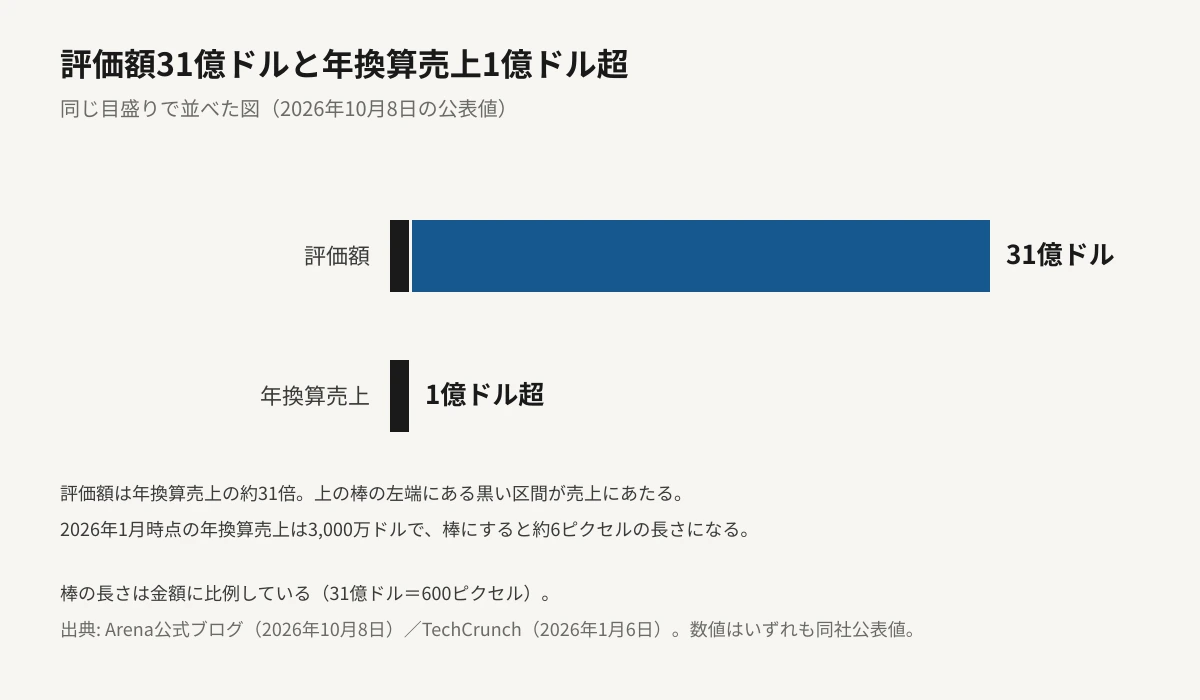 Arenaの評価額31億ドルと年換算売上1億ドル超を同じ目盛りで並べた図。評価額の長い棒の左端にある短い黒い区間が年換算売上にあたり、売上は評価額の約3%、評価額は売上の約31倍であることを示している。