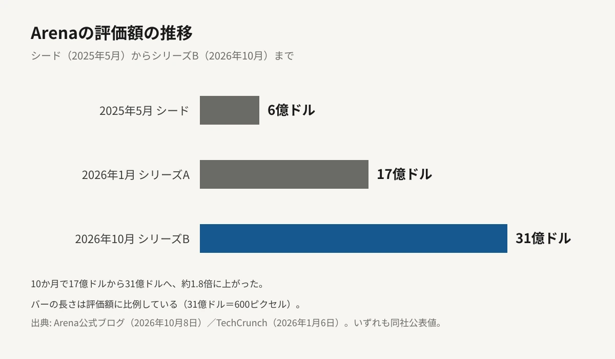 Arenaの評価額の推移を横棒グラフで示した図。2025年5月のシードが6億ドル、2026年1月のシリーズAが17億ドル、2026年10月のシリーズBが31億ドル。棒の長さは評価額に比例しており、31億ドルの棒がいちばん長い。
