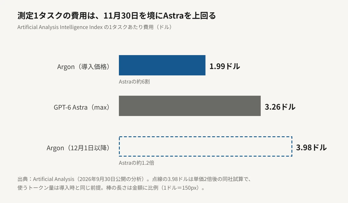 測定1タスクあたりの費用を比べた横棒グラフ。Gemini 4 Argonの導入価格は1.99ドルでGPT-6 Astra（max）の3.26ドルの約6割。12月1日に単価が2倍になった後の試算は3.98ドルで、Astraの約1.2倍になる。棒の長さは金額に比例している。