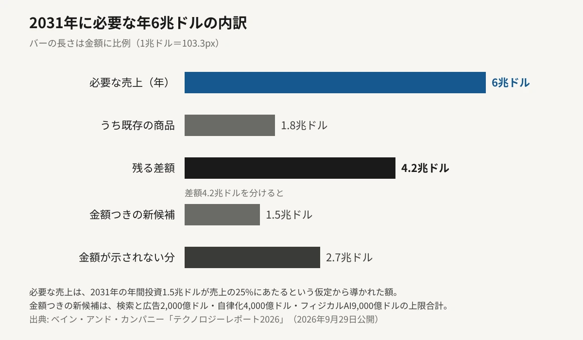 2031年に必要とされる年6兆ドルの内訳を、金額に比例した横棒グラフで示した図。必要な売上6兆ドル、うち既存の商品でまかなえる分が1.8兆ドル、残る差額が4.2兆ドル。差額の内訳として、金額が示された新候補の上限合計が1.5兆ドル、金額が示されていない分が2.7兆ドル。