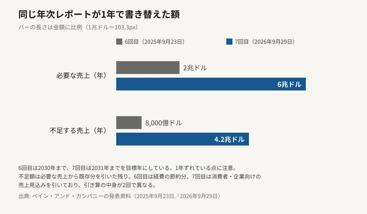 ベイン・アンド・カンパニーの年次レポート2回分を、金額に比例した横棒グラフで並べた図。必要な売上は6回目（2025年9月）が年2兆ドル、7回目（2026年9月）が年6兆ドル。不足する売上は6回目が年8,000億ドル、7回目が年4.2兆ドル。6回目の目標年は2030年、7回目は2031年。