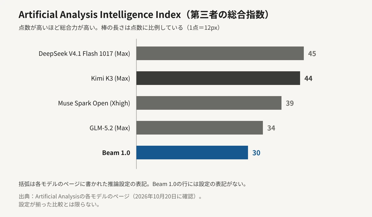 Artificial AnalysisのIntelligence Indexを比べた横棒グラフ。DeepSeek V4.1 Flash 1017が45、Kimi K3が44、Muse Spark Openが39、GLM-5.2が34、Beam 1.0が30。棒の長さは点数に比例している。