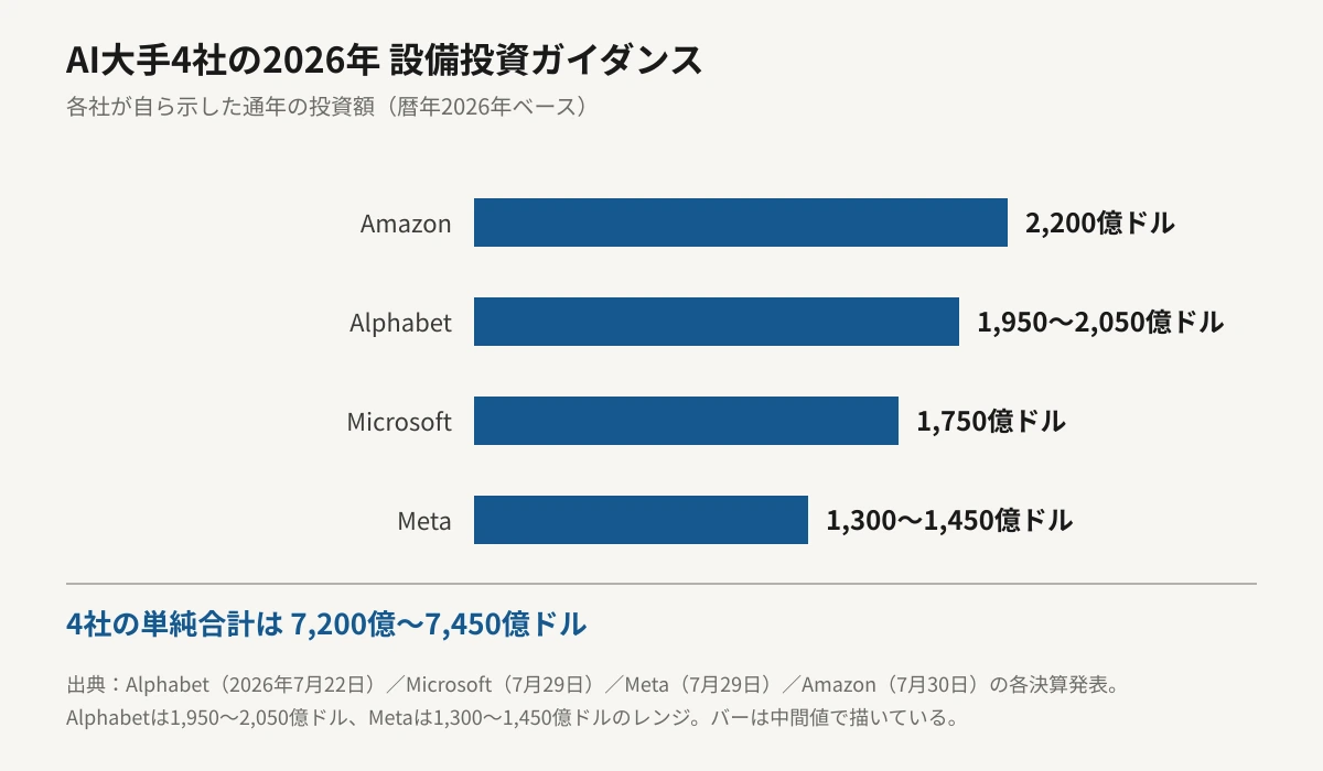 AI大手4社が示した2026年の設備投資ガイダンスを比較した横棒グラフ。Amazonが2,200億ドルで最も長く、Alphabetが1,950〜2,050億ドル、Microsoftが1,750億ドル、Metaが1,300〜1,450億ドルと続く。4社の単純合計は7,200億〜7,450億ドルになる。