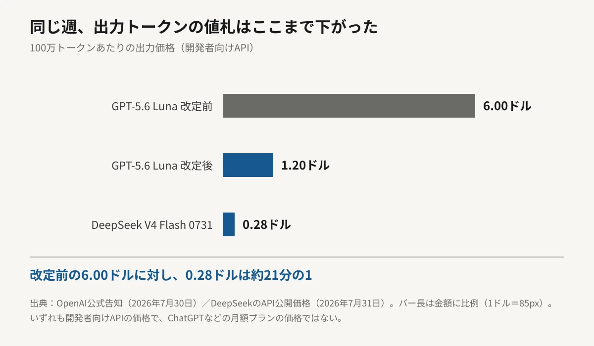出力トークン単価の比較を示した横棒グラフ。100万トークンあたりの出力価格は、GPT-5.6 Lunaの改定前が6.00ドル、改定後が1.20ドル、DeepSeek V4 Flash 0731が0.28ドル。改定前の6.00ドルに対し0.28ドルは約21分の1にあたる。