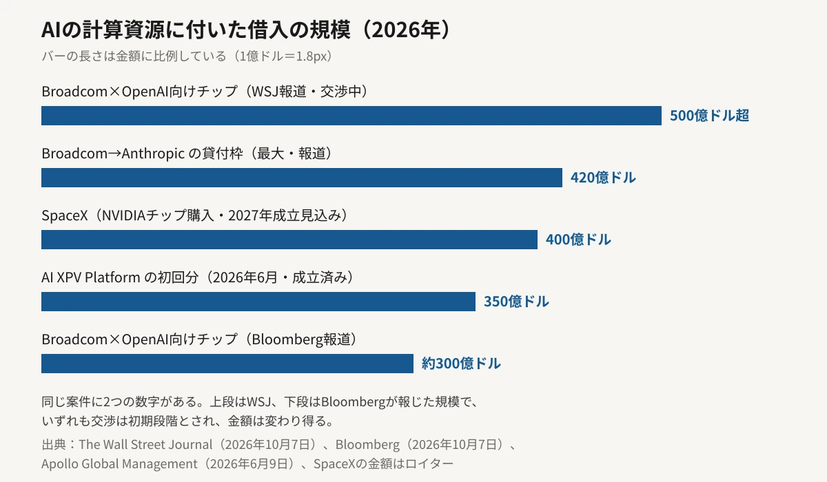 2026年にAIの計算資源へ付けられた借入の規模を、金額に比例した横棒グラフで比較した図。BroadcomがOpenAI向けチップのために手配中とWSJが報じた500億ドル超が最も長く、BroadcomがAnthropicへ用意したとされる最大420億ドルの貸付枠、SpaceXがNVIDIA製チップ購入のため交渉中の400億ドル、2026年6月に成立したAI XPV Platformの初回分350億ドル、Bloombergが報じた約300億ドルが続く。