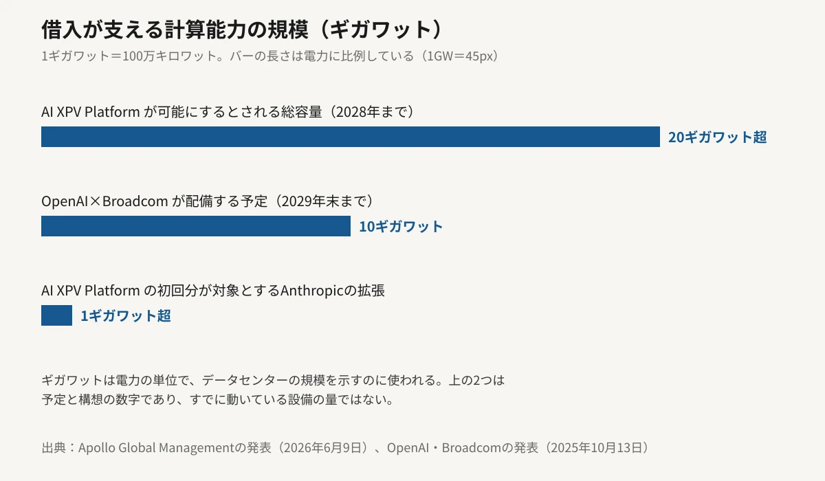 借入が支える計算能力の規模を、電力に比例した横棒グラフで比較した図。AI XPV Platformが2028年までに可能にするとされる20ギガワット超が最も長く、OpenAIとBroadcomが2029年末までに配備する予定の10ギガワットがその半分、AI XPV Platformの初回分が対象とするAnthropicの拡張1ギガワット超は20分の1の長さで示されている。1ギガワットは100万キロワットに相当する。