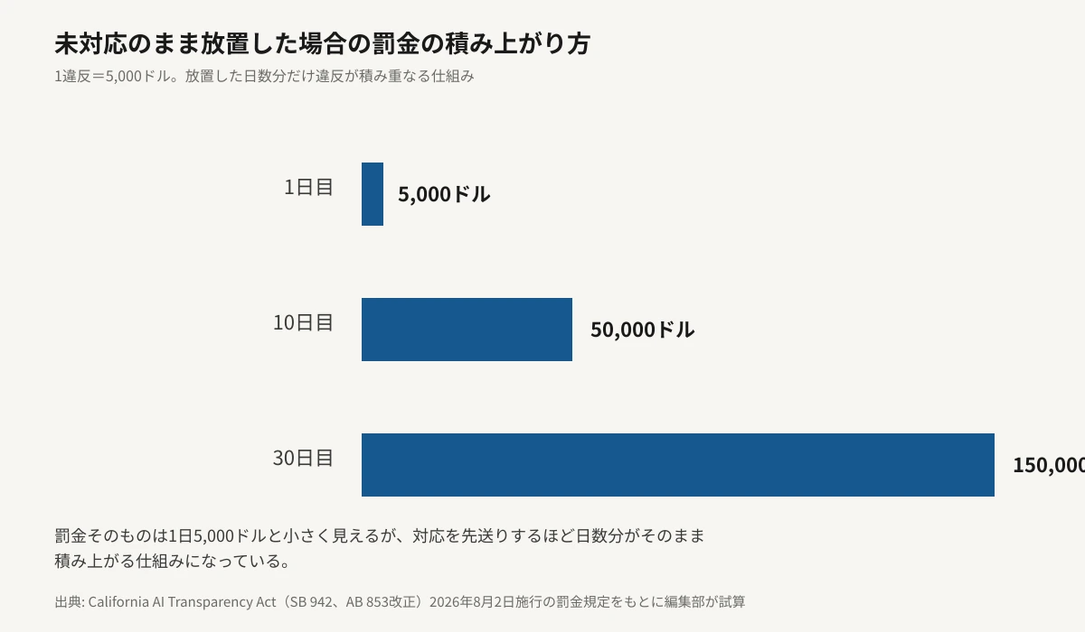 SB942の罰金が未対応日数に応じて積み上がる様子を示した横棒グラフ。1日目5,000ドル、10日目までの累計50,000ドル、30日目までの累計150,000ドルと、日数に比例してバーの長さが伸びていくことを示している。