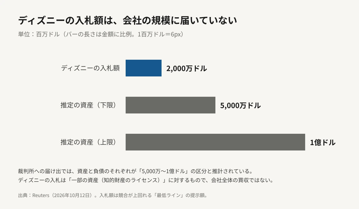 ディズニーの入札額2,000万ドルと、Character.AIの推定資産5,000万ドル（下限）・1億ドル（上限）を、金額に比例した横棒で並べた図。入札額のバーは推定資産の下限の5分の2の長さにとどまる。