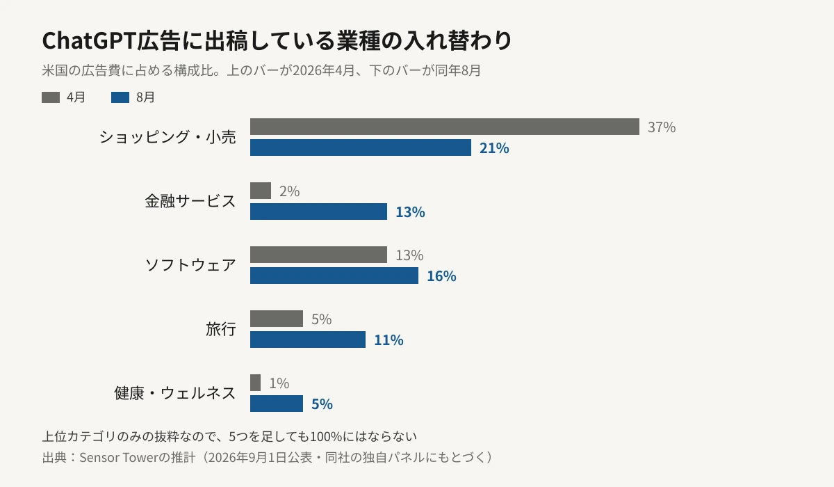 米国のChatGPT広告費に占める業種別の構成比を、2026年4月と8月で対比した横棒グラフ。ショッピング・小売は37%から21%へ縮み、金融サービスは2%から13%へ、旅行は5%から11%へ、健康・ウェルネスは1%から5%へ、ソフトウェアは13%から16%へ広がっている。
