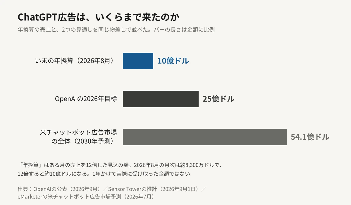 ChatGPT広告の年換算売上10億ドル、OpenAIが投資家に示した2026年目標25億ドル、eMarketerが予測する2030年の米チャットボット広告市場全体54.1億ドルの3本を、金額に比例した横棒の長さで並べた図。いまの年換算がいちばん短く、市場全体の予測がいちばん長い。