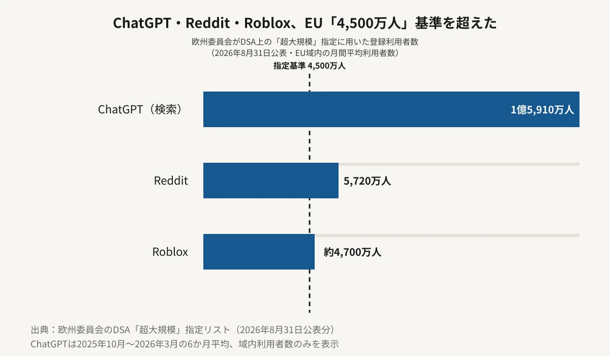 ChatGPT・Reddit・RobloxのEU域内月間平均利用者数を、DSAの指定基準4,500万人と比較した横棒グラフ。ChatGPTは1億5,910万人で基準の3.5倍、Redditは5,720万人、Robloxは約4,700万人で、3社とも基準ラインを上回っていることを示している。