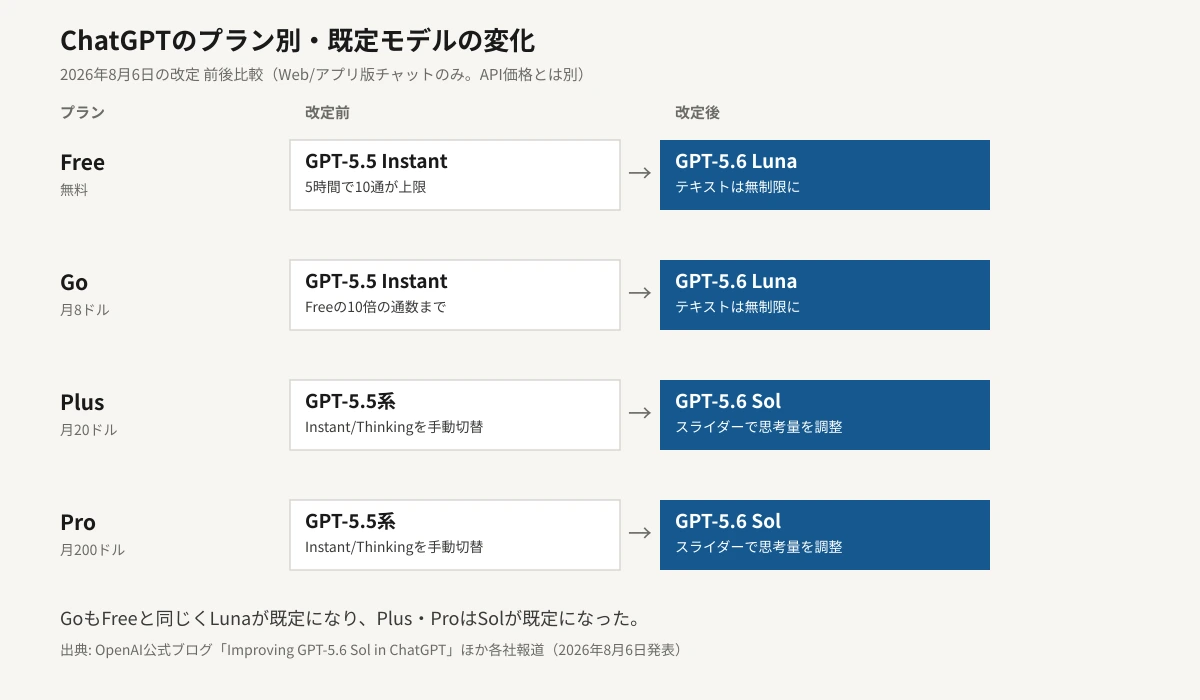 ChatGPTのプラン別に、2026年8月6日の改定前後で既定モデルがどう変わったかを示す図。FreeとGo（月8ドル）はGPT-5.5 InstantからGPT-5.6 Lunaに変わりテキストチャットが無制限になった。Plus（月20ドル）とPro（月200ドル）はGPT-5.5系の手動切替からGPT-5.6 Solの既定利用とスライダーによる思考量調整に変わったことを、プランごとの改定前・改定後の対比として示している。