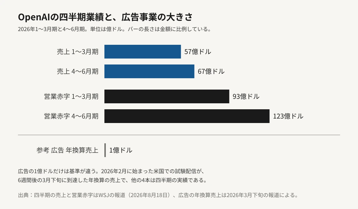 OpenAIの四半期売上と営業赤字、および広告事業の規模を金額に比例した横棒グラフで比較した図。2026年1〜3月期の売上57億ドルに対し4〜6月期は67億ドル。同じ期間の営業赤字は93億ドルから123億ドルへ広がっている。参考として下段に、米国での広告試験配信が2026年3月下旬に到達した年換算売上1億ドルを置いており、他の4本と比べて極端に短いバーになっている。