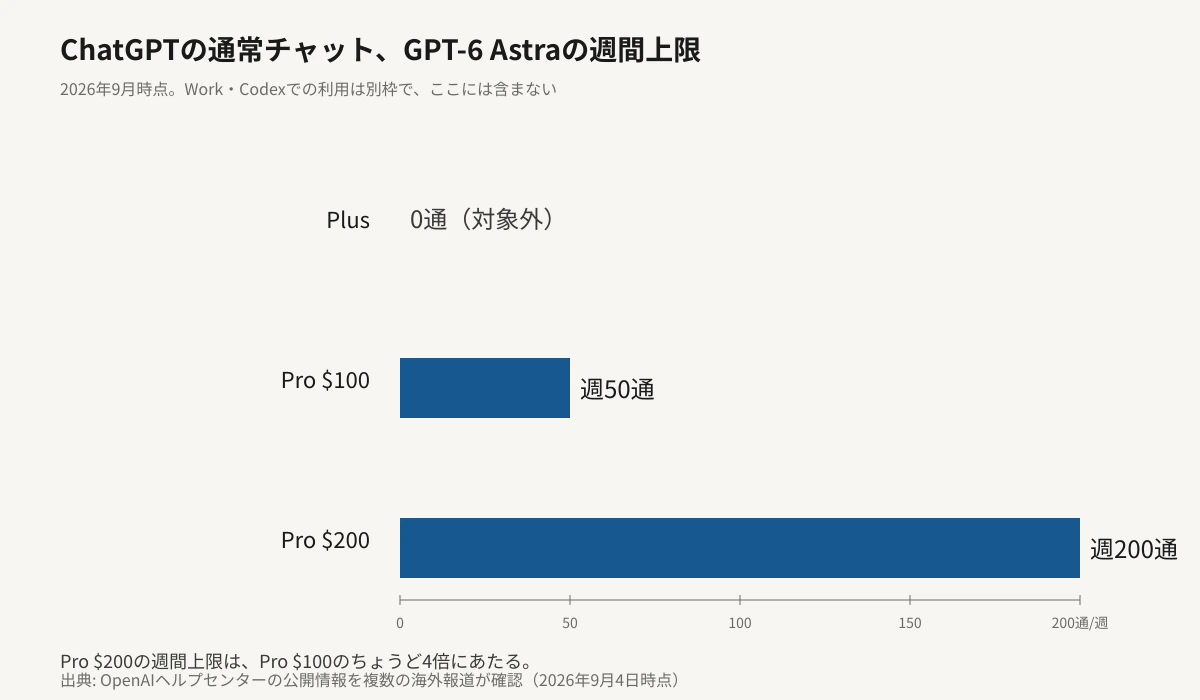 ChatGPTの通常チャットにおけるGPT-6 Astra(GPT-6 Pro)の週間メッセージ上限を横棒グラフで比較した図。Plusプランは対象外で0通、Pro $100は週50通、Pro $200は週200通であり、Pro $200の上限がPro $100のちょうど4倍であることを、通数に比例したバーの長さで示している。