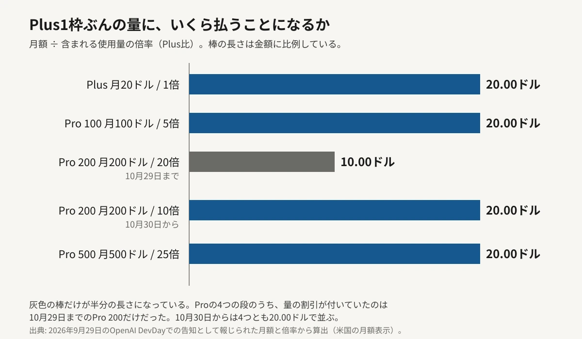 ChatGPTの各プランについて、月額を含まれる使用量の倍率で割った「Plus1枠ぶんあたりの月額」を比較した横棒グラフ。Plusは20.00ドル、Pro 100は20.00ドル、10月29日までのPro 200は10.00ドル、10月30日からのPro 200は20.00ドル、Pro 500は20.00ドル。10月29日までのPro 200だけが棒の長さが半分になっている。