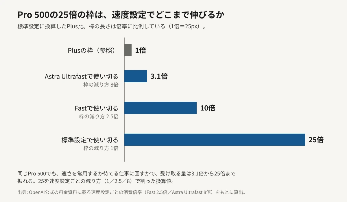 Pro 500に含まれる使用量25倍分が、速度設定ごとに標準設定換算でどこまで伸びるかを比較した横棒グラフ。Plusの枠が1倍、Astra Ultrafastでは3.1倍、Fastでは10倍、標準では25倍。棒の長さは倍率に比例している。
